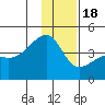 Sagchudak Island tide chart for Sunday, December 18, 2022