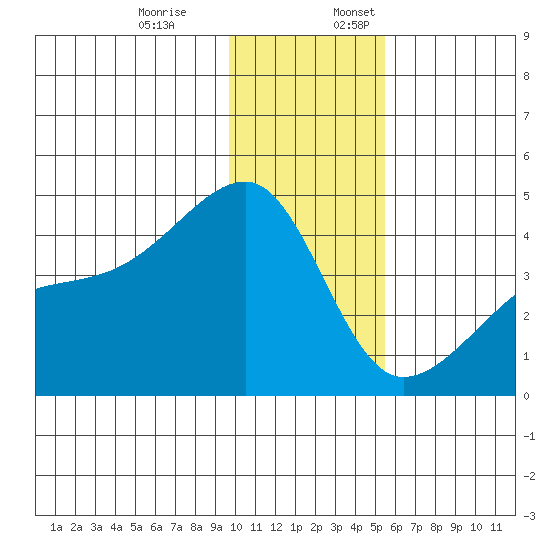 Sagchudak Island tide chart for Monday, December 19, 2022