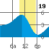 Sagchudak Island tide chart for Monday, December 19, 2022