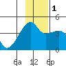 Sagchudak Island tide chart for Thursday, December 1, 2022