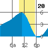 Sagchudak Island tide chart for Tuesday, December 20, 2022