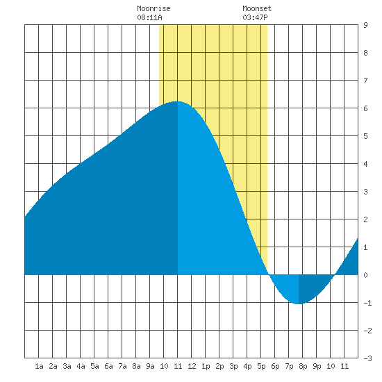 Sagchudak Island tide chart for Wednesday, December 21, 2022