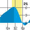 Sagchudak Island tide chart for Wednesday, December 21, 2022
