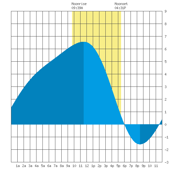 Sagchudak Island tide chart for Thursday, December 22, 2022