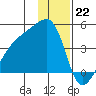 Sagchudak Island tide chart for Thursday, December 22, 2022