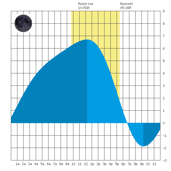 Sagchudak Island tide chart for Friday, December 23, 2022