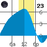 Sagchudak Island tide chart for Friday, December 23, 2022