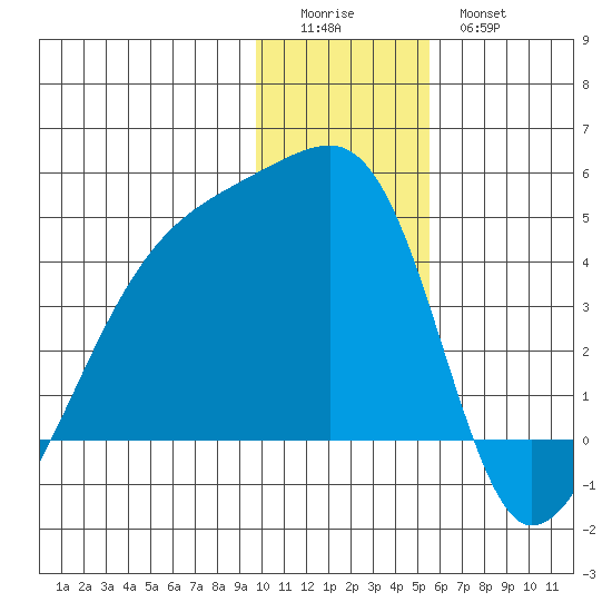 Sagchudak Island tide chart for Saturday, December 24, 2022
