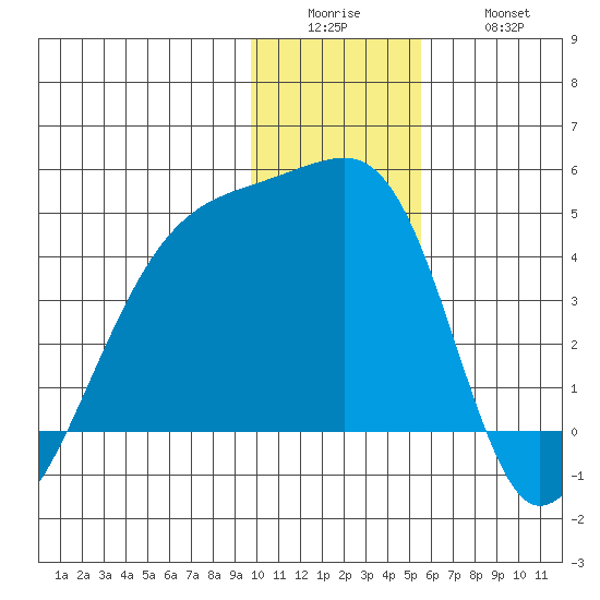 Sagchudak Island tide chart for Sunday, December 25, 2022