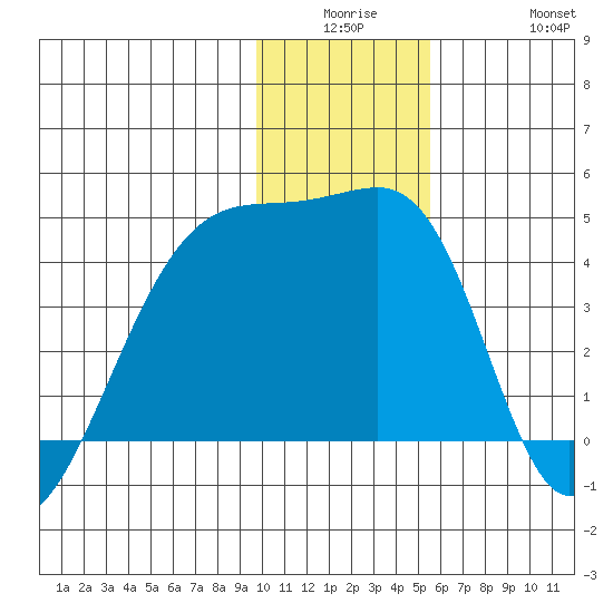 Sagchudak Island tide chart for Monday, December 26, 2022