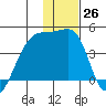 Sagchudak Island tide chart for Monday, December 26, 2022