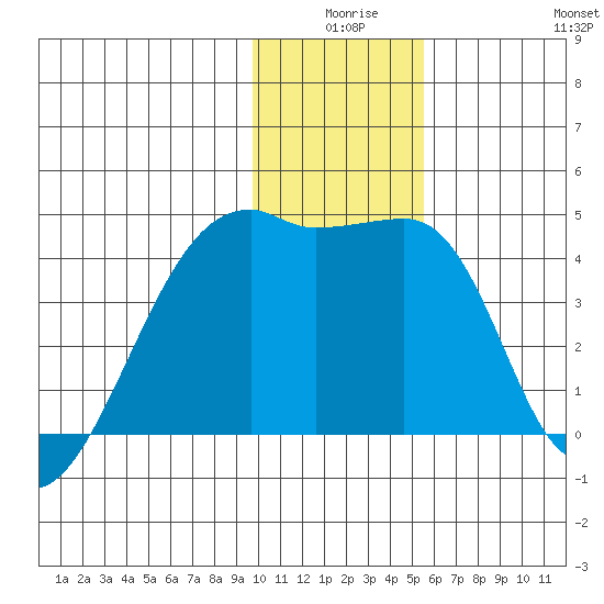 Sagchudak Island tide chart for Tuesday, December 27, 2022