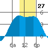 Sagchudak Island tide chart for Tuesday, December 27, 2022