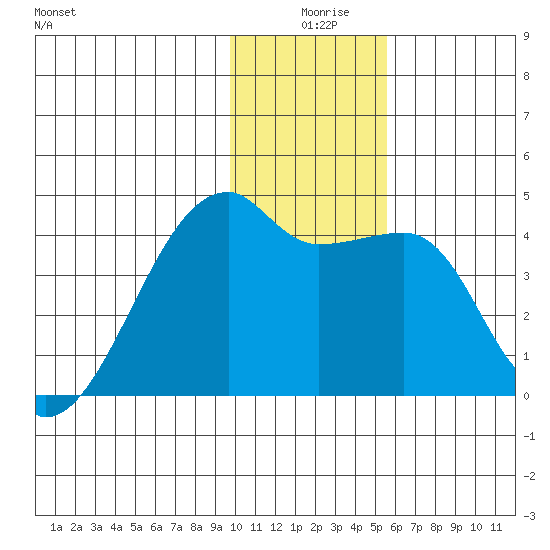 Sagchudak Island tide chart for Wednesday, December 28, 2022