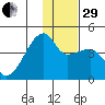 Sagchudak Island tide chart for Thursday, December 29, 2022