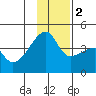 Sagchudak Island tide chart for Friday, December 2, 2022