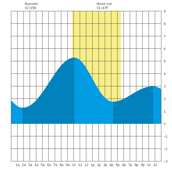 Sagchudak Island tide chart for Friday, December 30, 2022