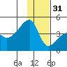 Sagchudak Island tide chart for Saturday, December 31, 2022