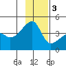 Sagchudak Island tide chart for Saturday, December 3, 2022