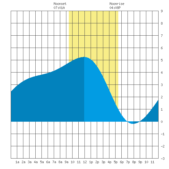 Sagchudak Island tide chart for Monday, December 5, 2022
