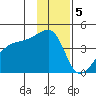 Sagchudak Island tide chart for Monday, December 5, 2022