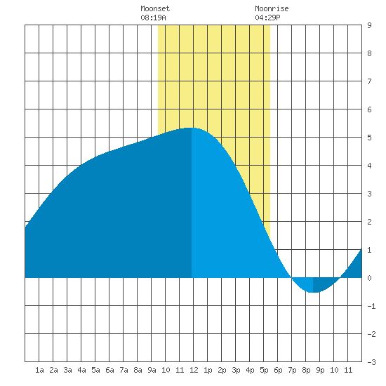 Sagchudak Island tide chart for Tuesday, December 6, 2022