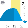 Sagchudak Island tide chart for Wednesday, December 7, 2022
