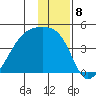 Sagchudak Island tide chart for Thursday, December 8, 2022