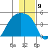 Sagchudak Island tide chart for Friday, December 9, 2022