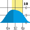 Sagchudak Island tide chart for Tuesday, January 10, 2023