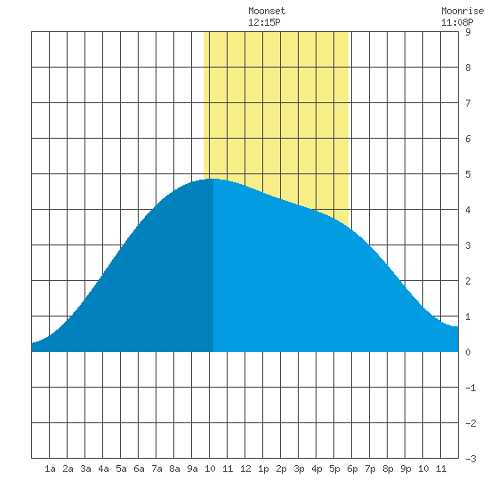 Sagchudak Island tide chart for Wednesday, January 11, 2023