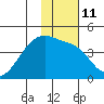 Sagchudak Island tide chart for Wednesday, January 11, 2023