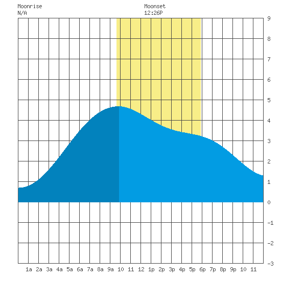 Sagchudak Island tide chart for Thursday, January 12, 2023