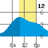 Sagchudak Island tide chart for Thursday, January 12, 2023