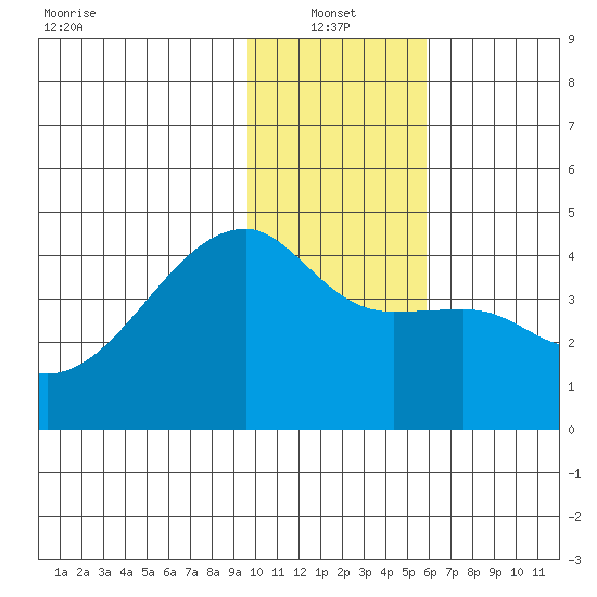Sagchudak Island tide chart for Friday, January 13, 2023