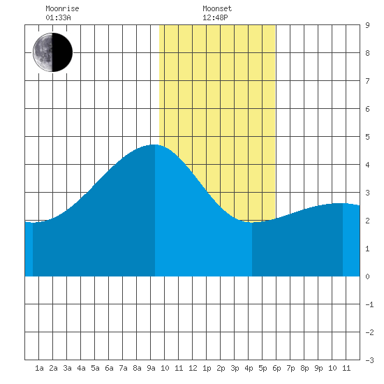 Sagchudak Island tide chart for Saturday, January 14, 2023