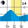 Sagchudak Island tide chart for Saturday, January 14, 2023