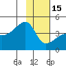 Sagchudak Island tide chart for Sunday, January 15, 2023