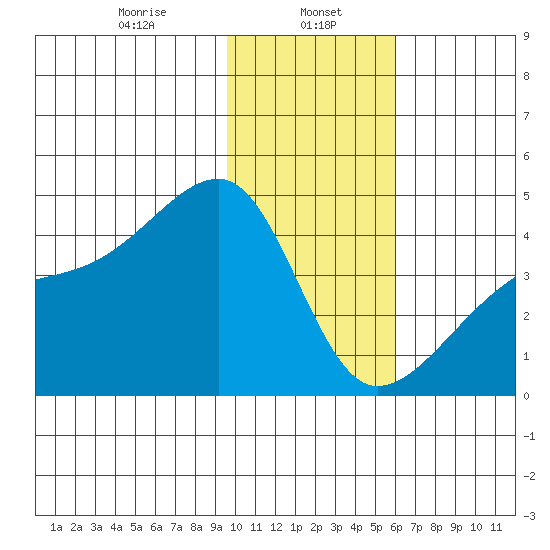 Sagchudak Island tide chart for Monday, January 16, 2023
