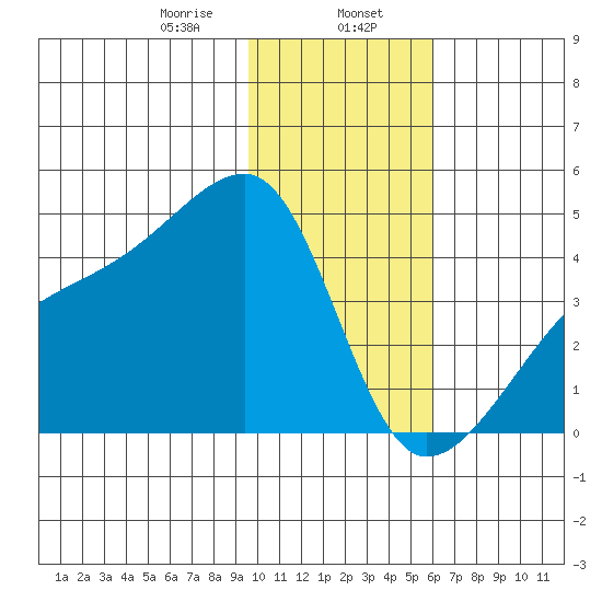 Sagchudak Island tide chart for Tuesday, January 17, 2023