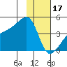 Sagchudak Island tide chart for Tuesday, January 17, 2023