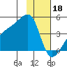 Sagchudak Island tide chart for Wednesday, January 18, 2023