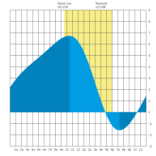 Sagchudak Island tide chart for Thursday, January 19, 2023