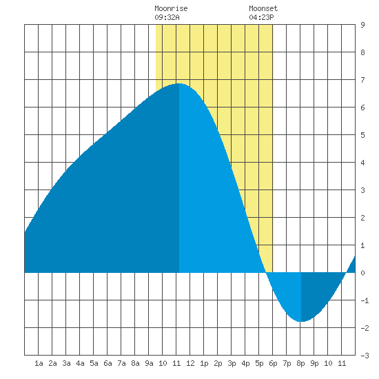 Sagchudak Island tide chart for Friday, January 20, 2023