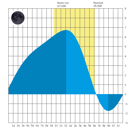 Sagchudak Island tide chart for Saturday, January 21, 2023