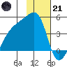 Sagchudak Island tide chart for Saturday, January 21, 2023