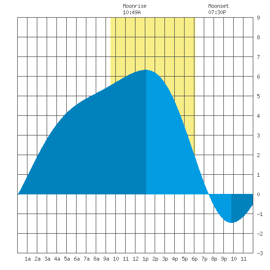 Sagchudak Island tide chart for Sunday, January 22, 2023