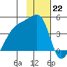 Sagchudak Island tide chart for Sunday, January 22, 2023