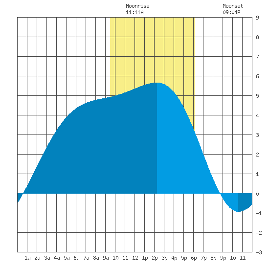 Sagchudak Island tide chart for Monday, January 23, 2023