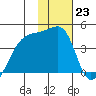 Sagchudak Island tide chart for Monday, January 23, 2023